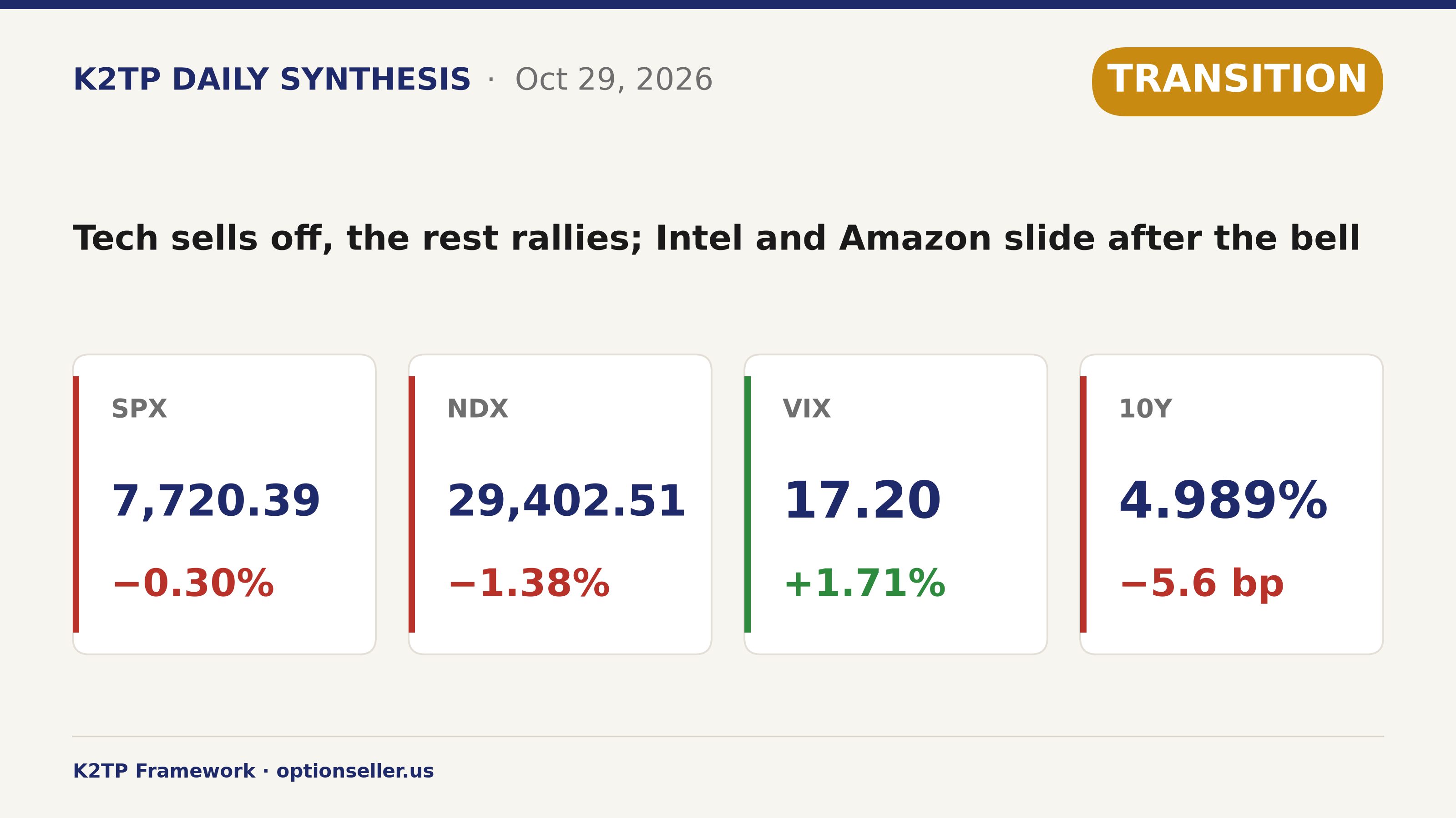 Thị trường 29/10: Tech bị bán, phần còn lại tăng mạnh; GDP vượt dự báo, PCE đúng kỳ vọng kéo lợi suất xuống; sau giờ Intel −23% vì guidance yếu và Amazon −7% vì capex $77.3 tỷ