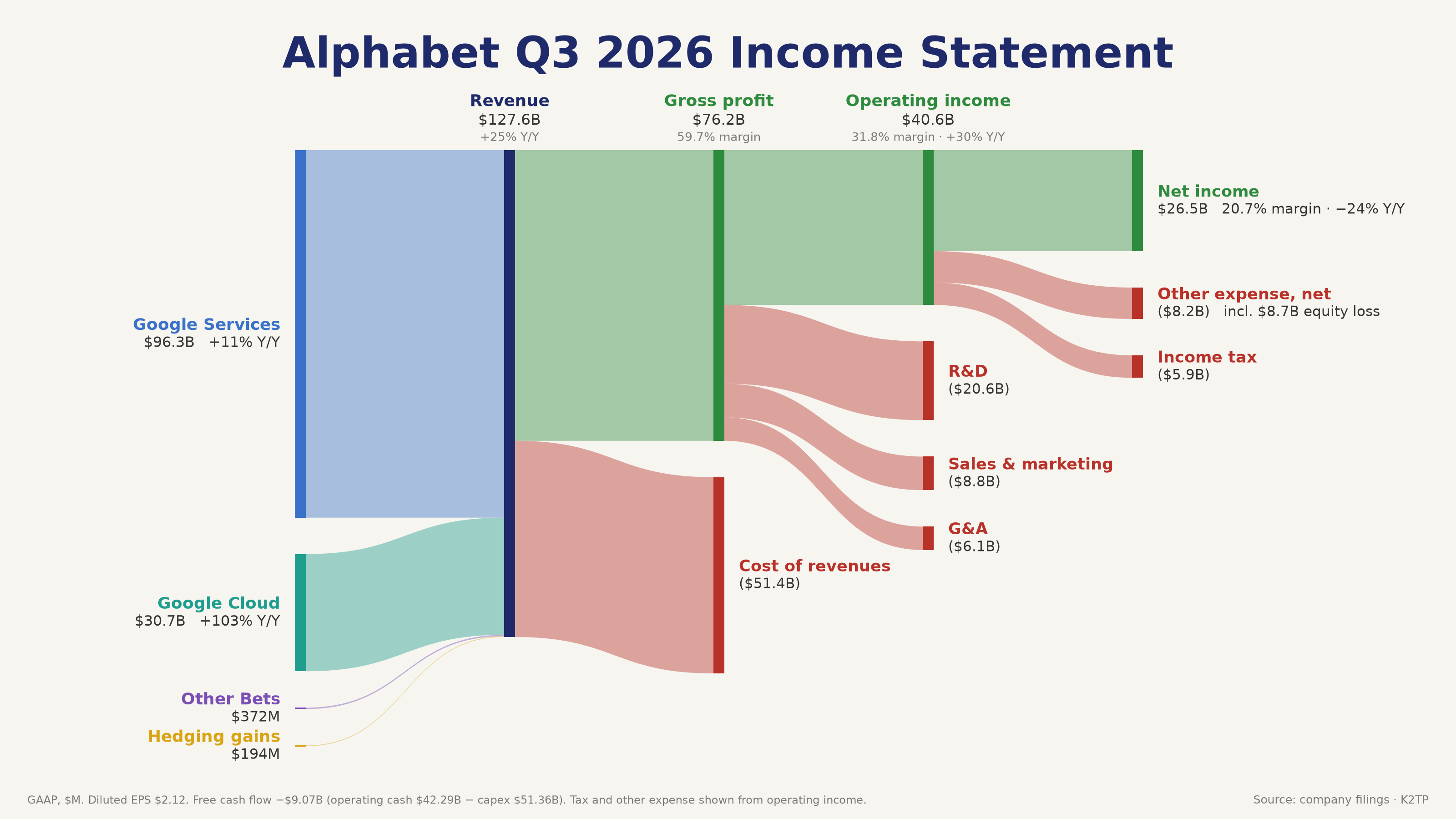 googl_q3_2026_sankey