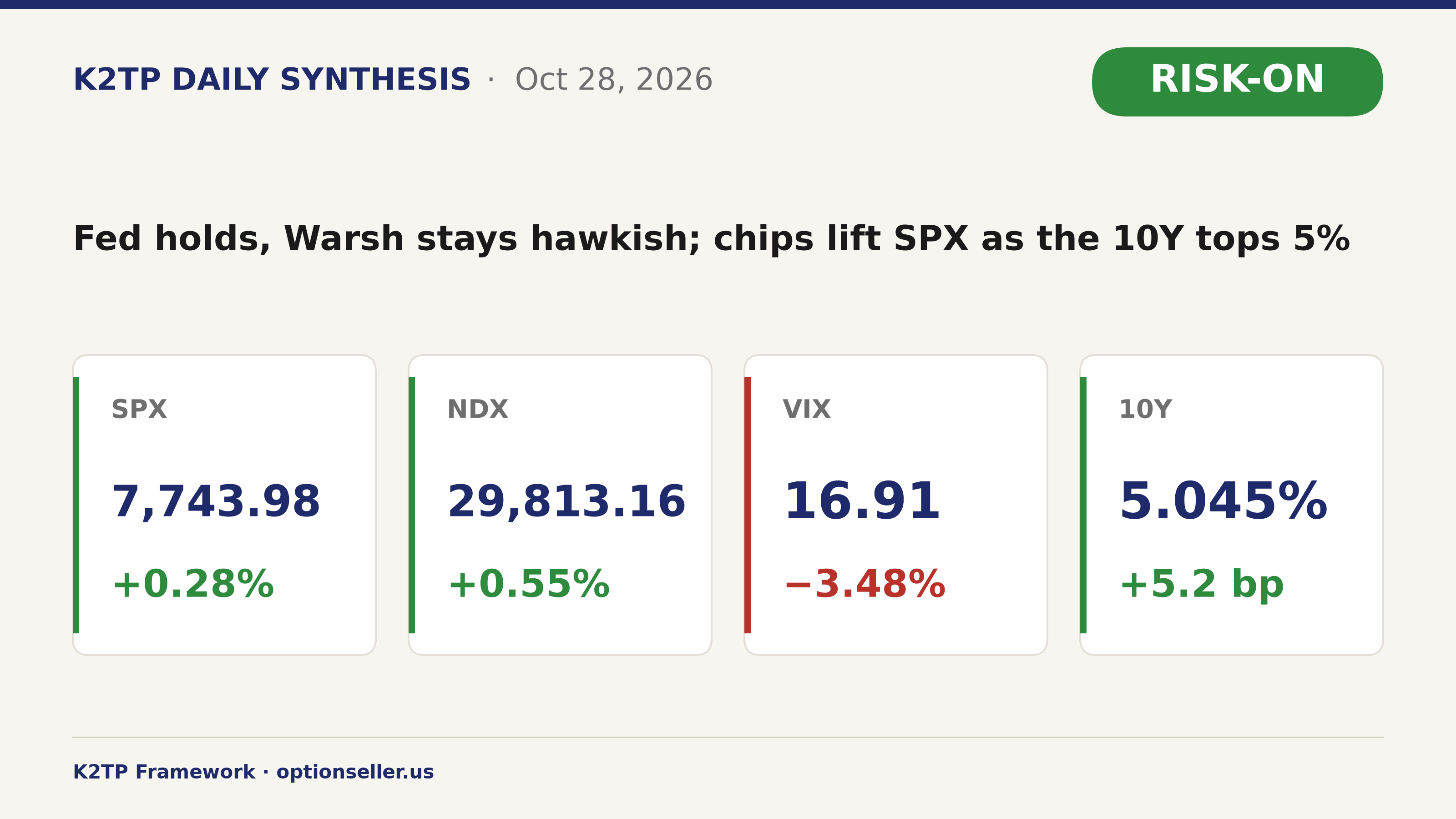 Thị trường 28/10: Fed giữ lãi suất với hai phiếu muốn tăng, Oracle và chip nhớ nâng SPX khi 10Y vượt 5%; sau giờ Alphabet lao dốc vì FCF âm, Microsoft tăng nhờ Azure
