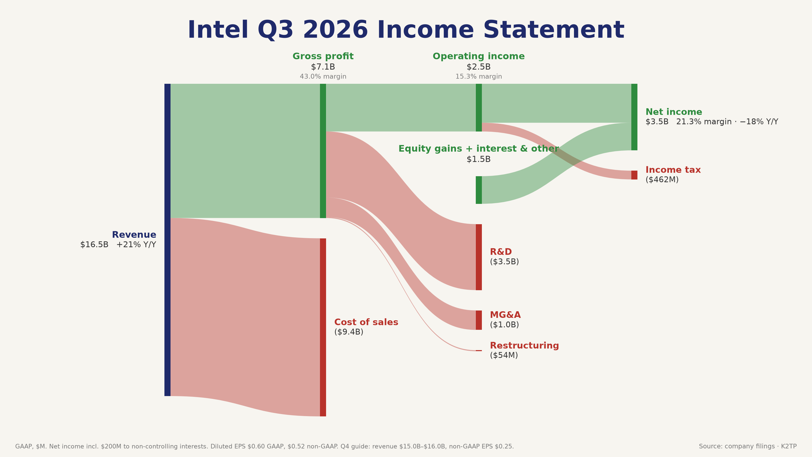 intc_q3_2026_sankey