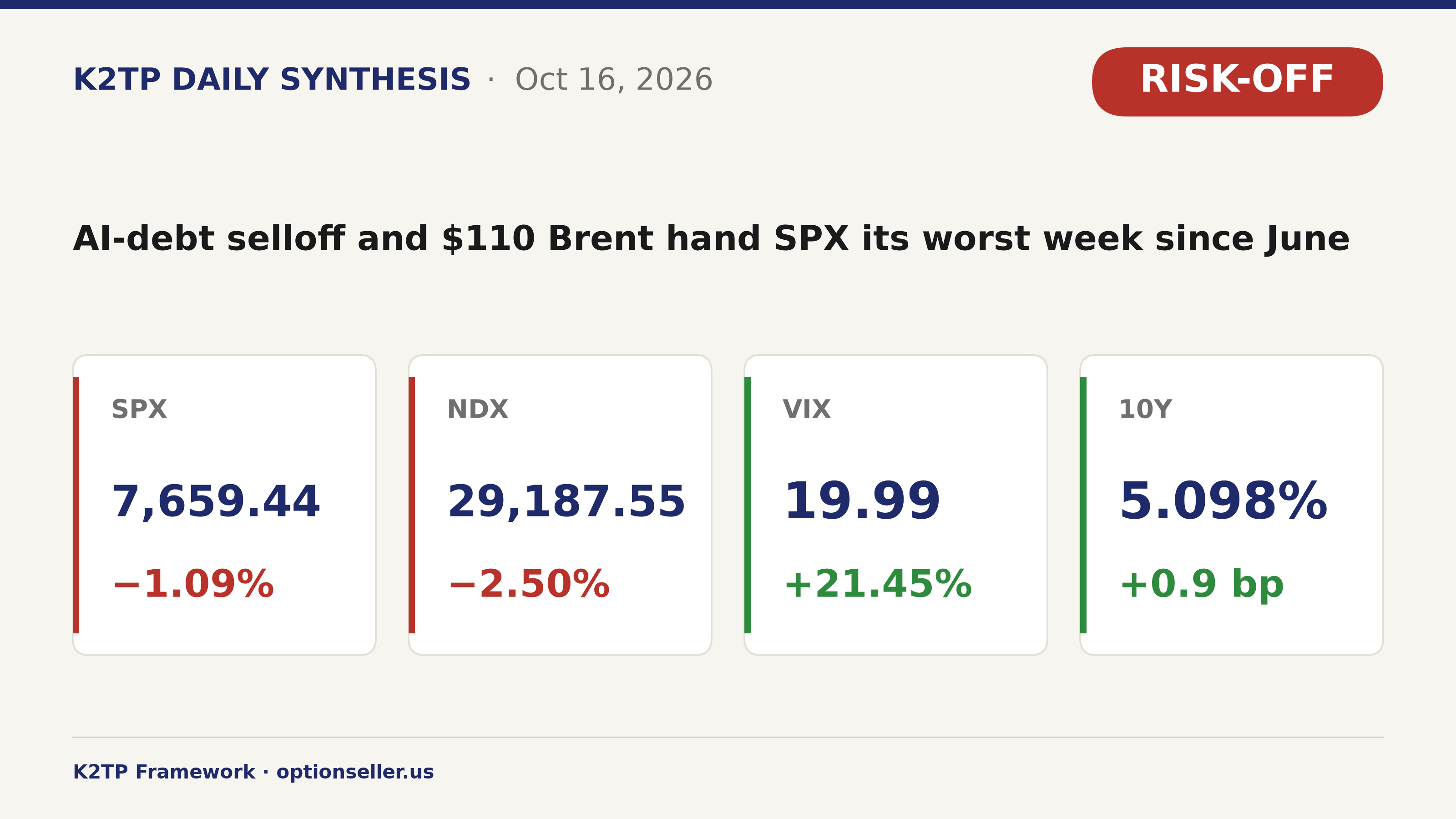 Market 10/16: Bán tháo AI vì nỗi lo nợ và Brent chạm $110 nhấn chìm Nasdaq, SPX có tuần tệ nhất kể từ tháng 6