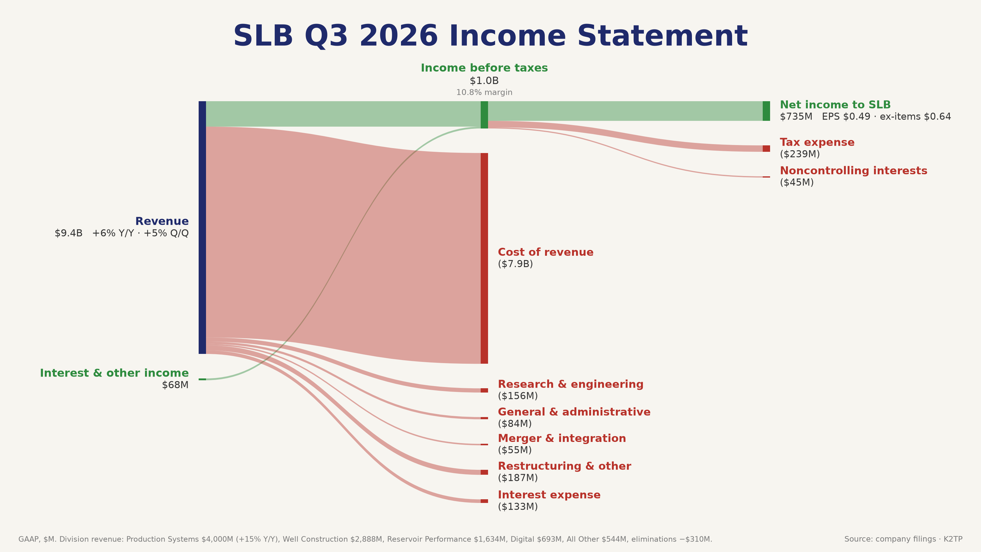 slb_q3_2026_sankey