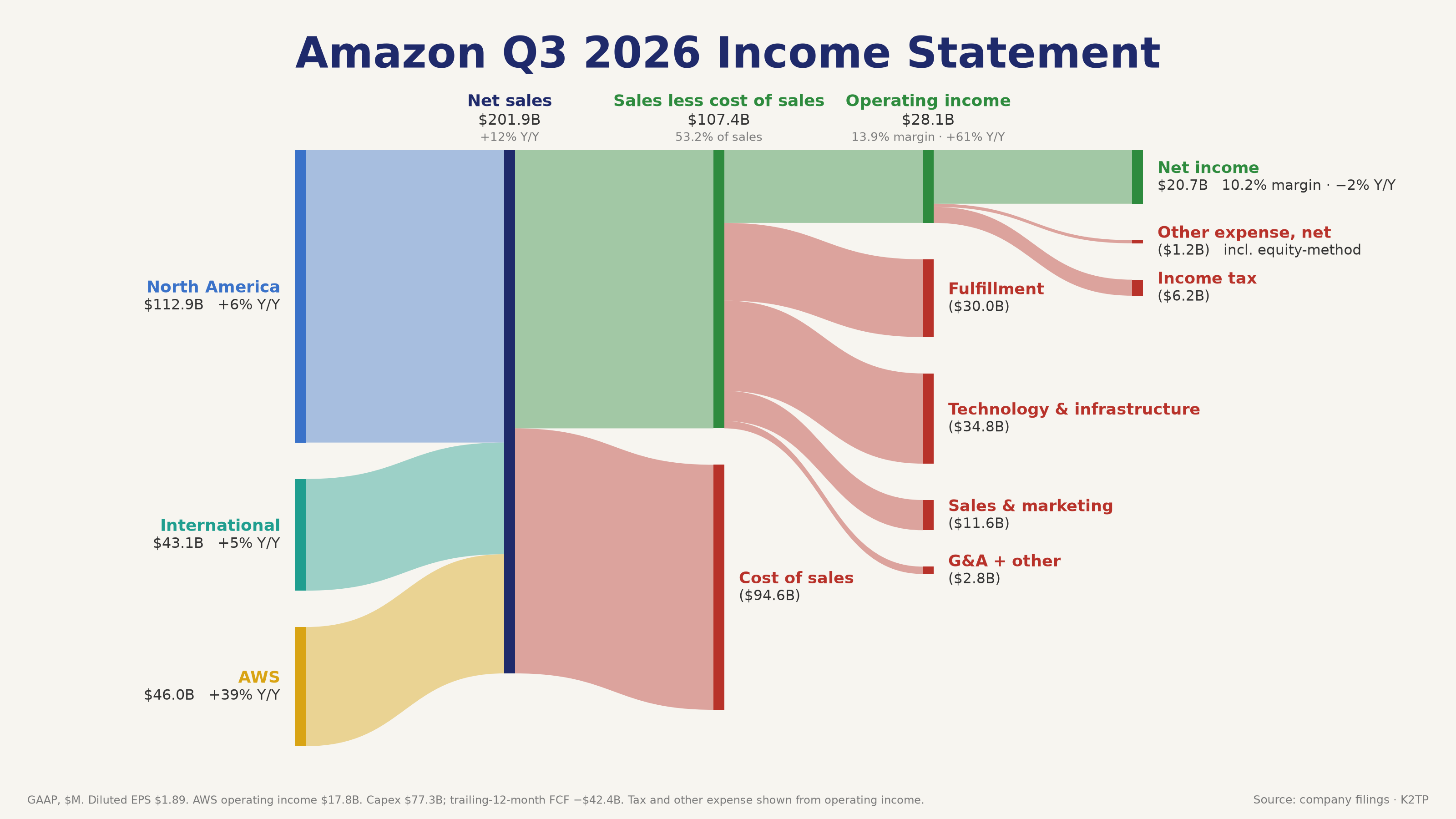 amzn_q3_2026_sankey