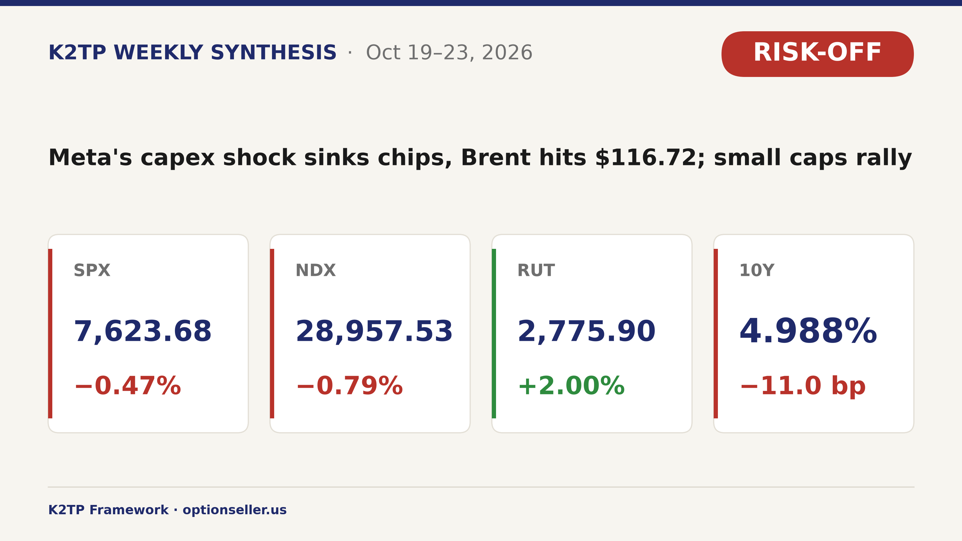 Tuần 19/10–23/10: Cú sốc capex của Meta và Brent $117 khiến SPX giảm tuần thứ hai, small caps đi ngược chiều