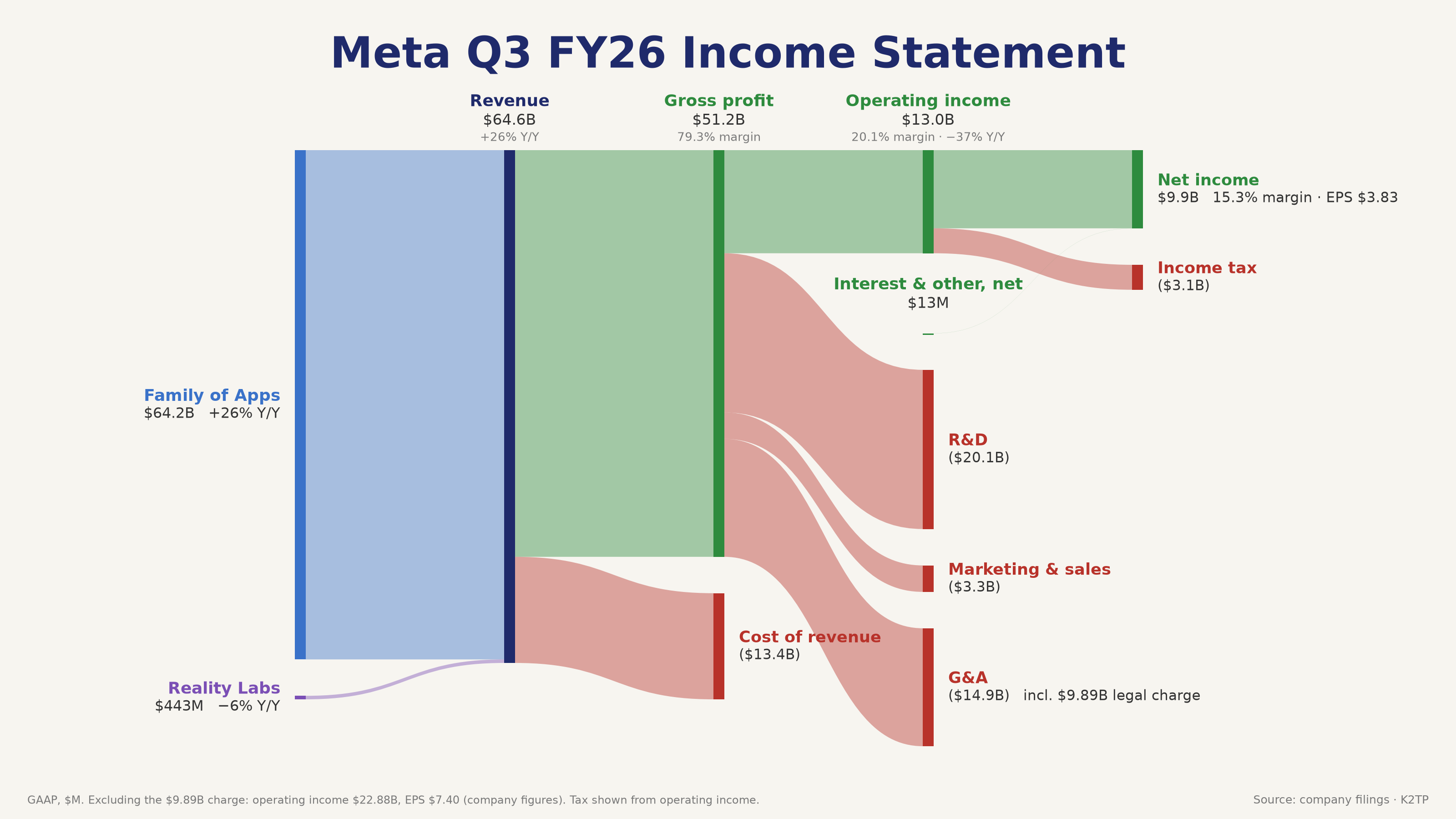 meta_q3fy26_sankey