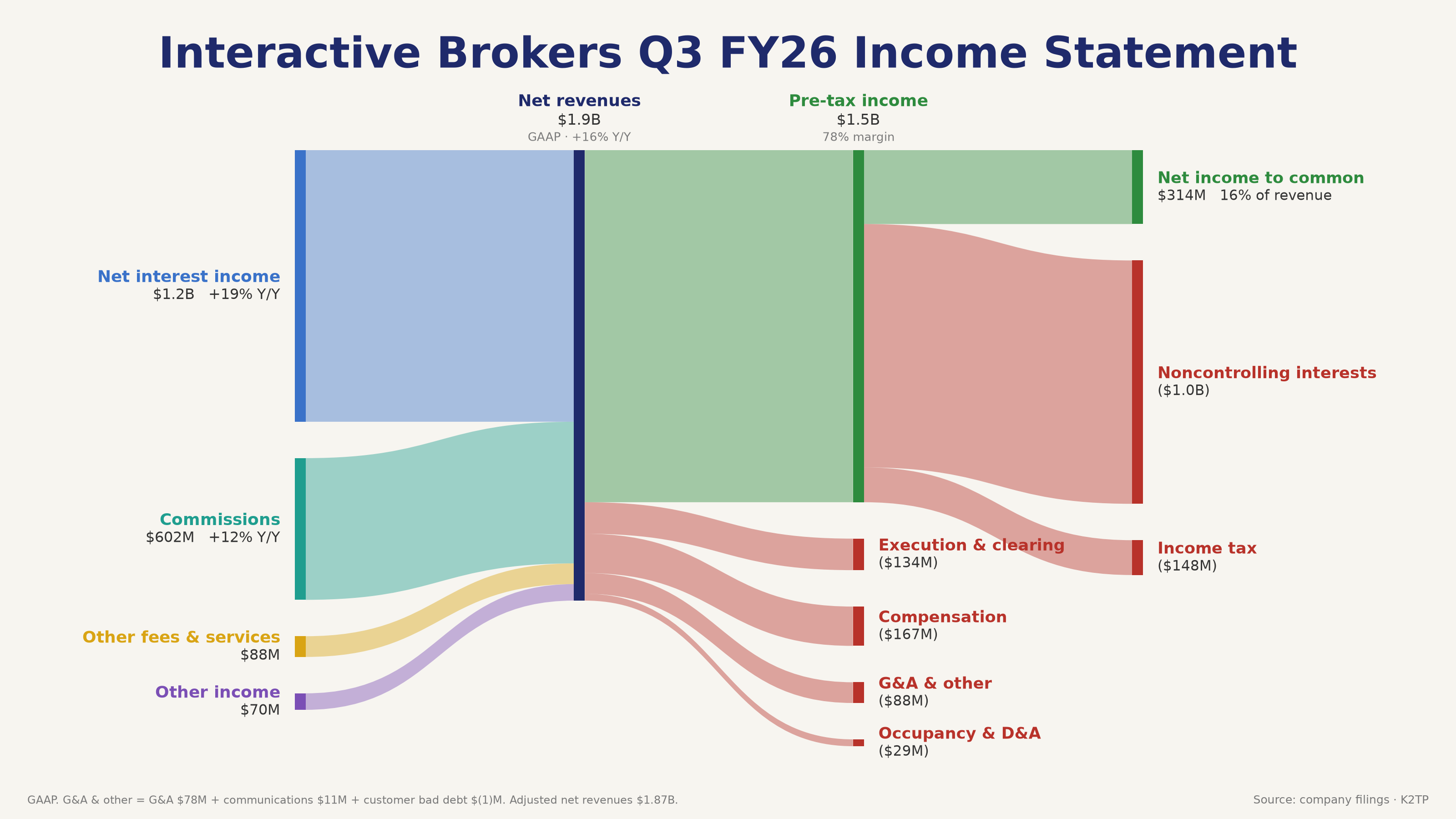 ibkr_q3fy26_sankey