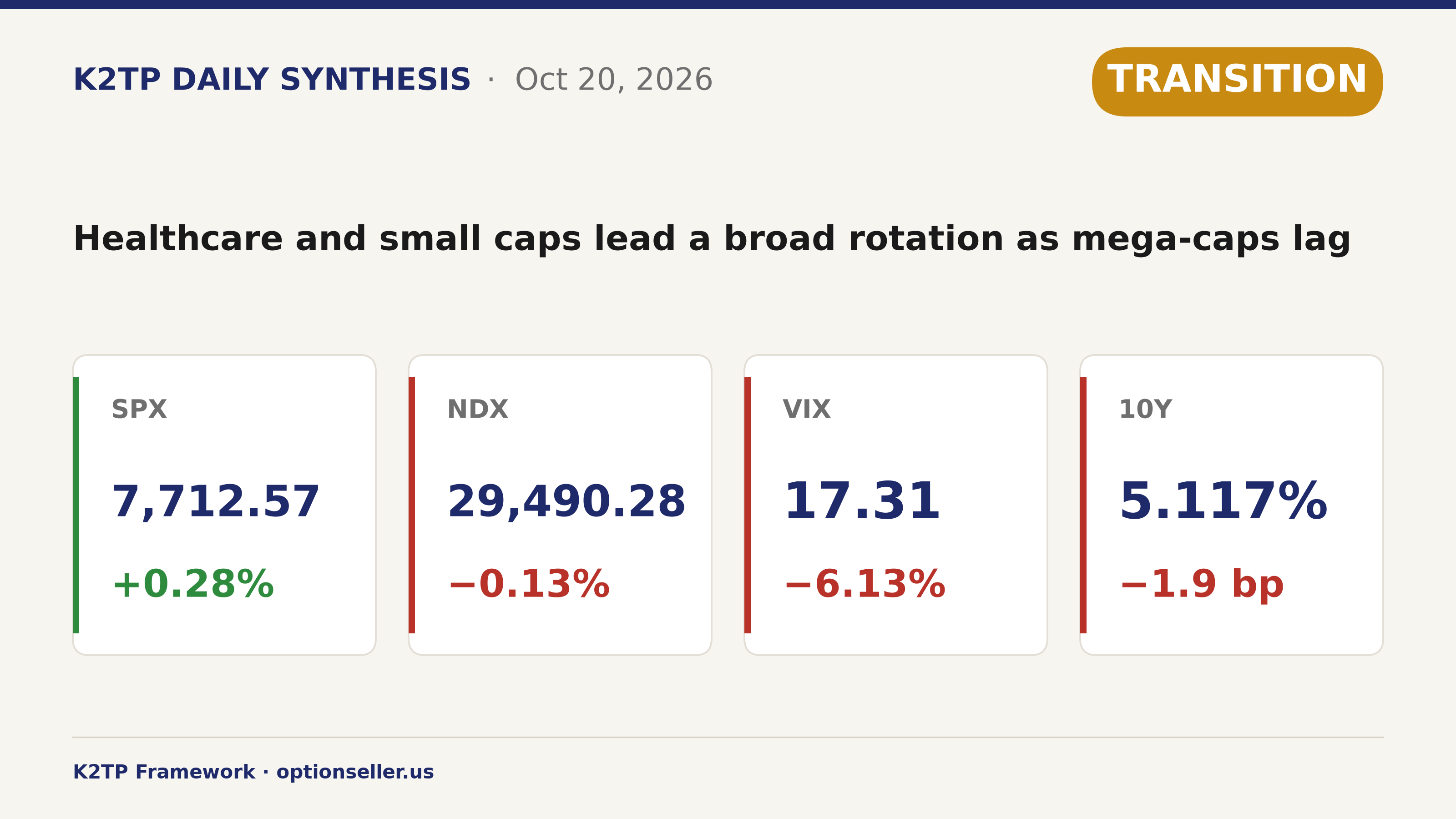Market 10/20: Y tế và small caps dẫn dắt dòng tiền luân chuyển, mega-cap giữ chân Nasdaq