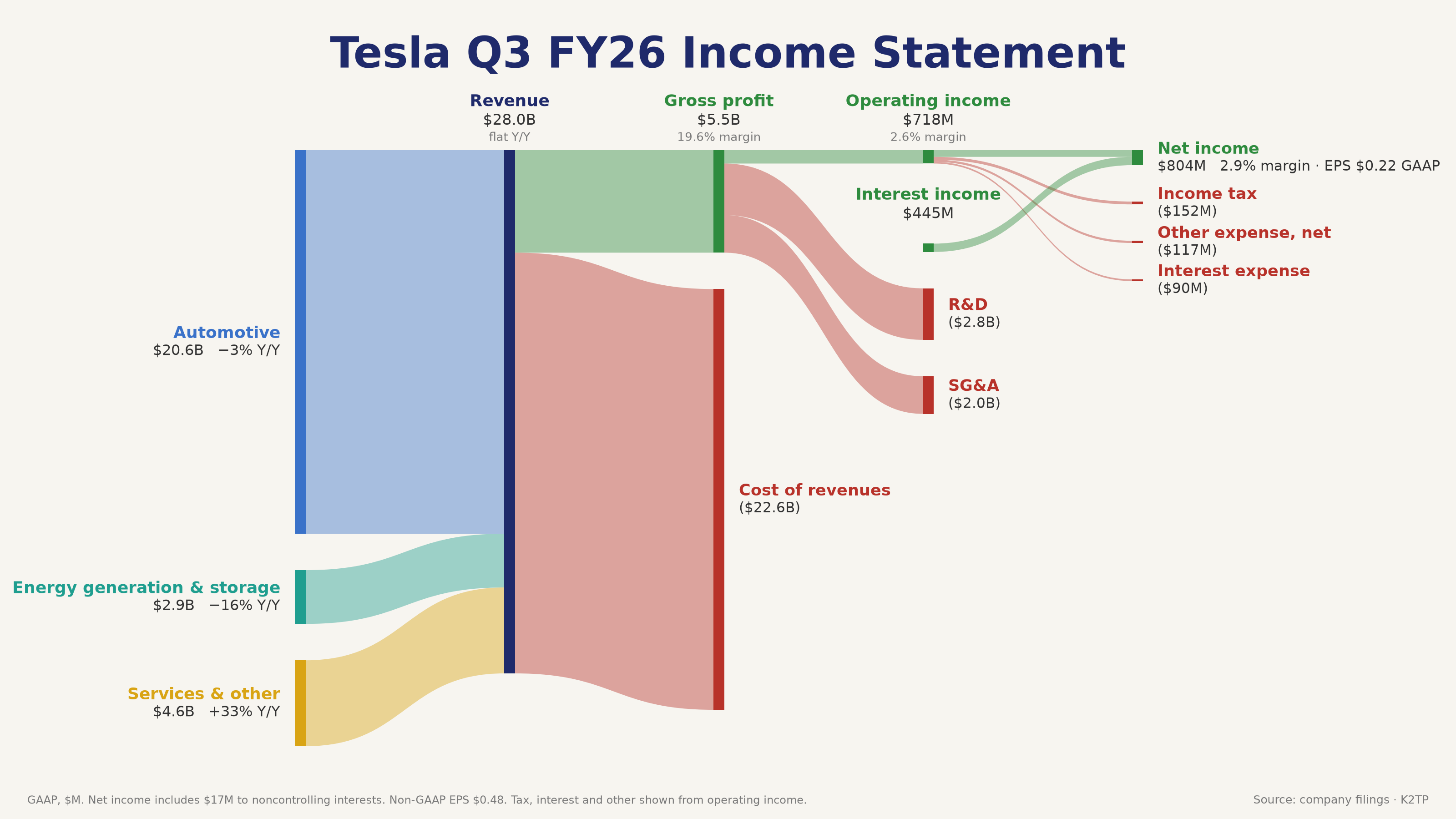 tsla_q3fy26_sankey