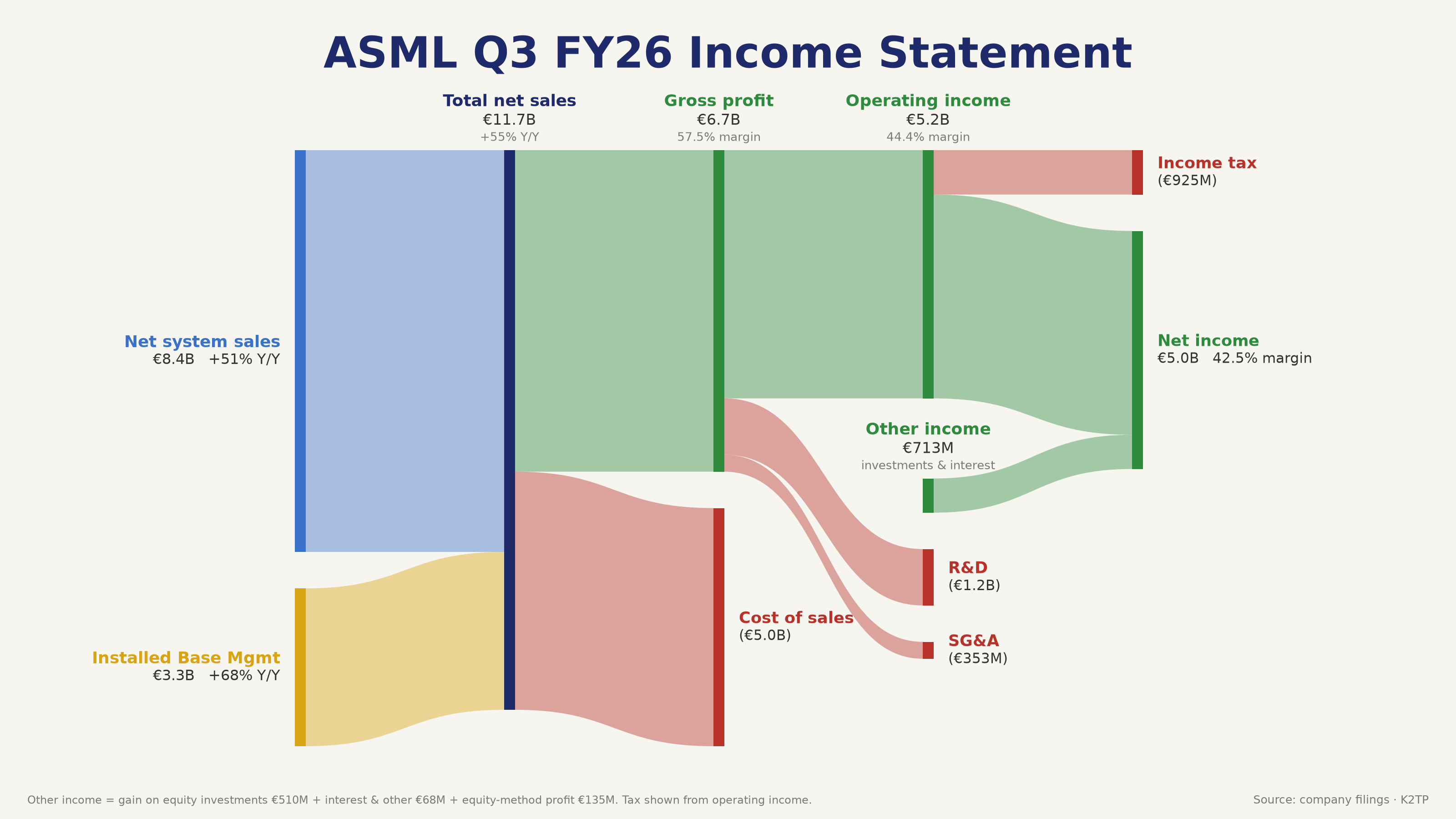 asml_q3fy26_sankey