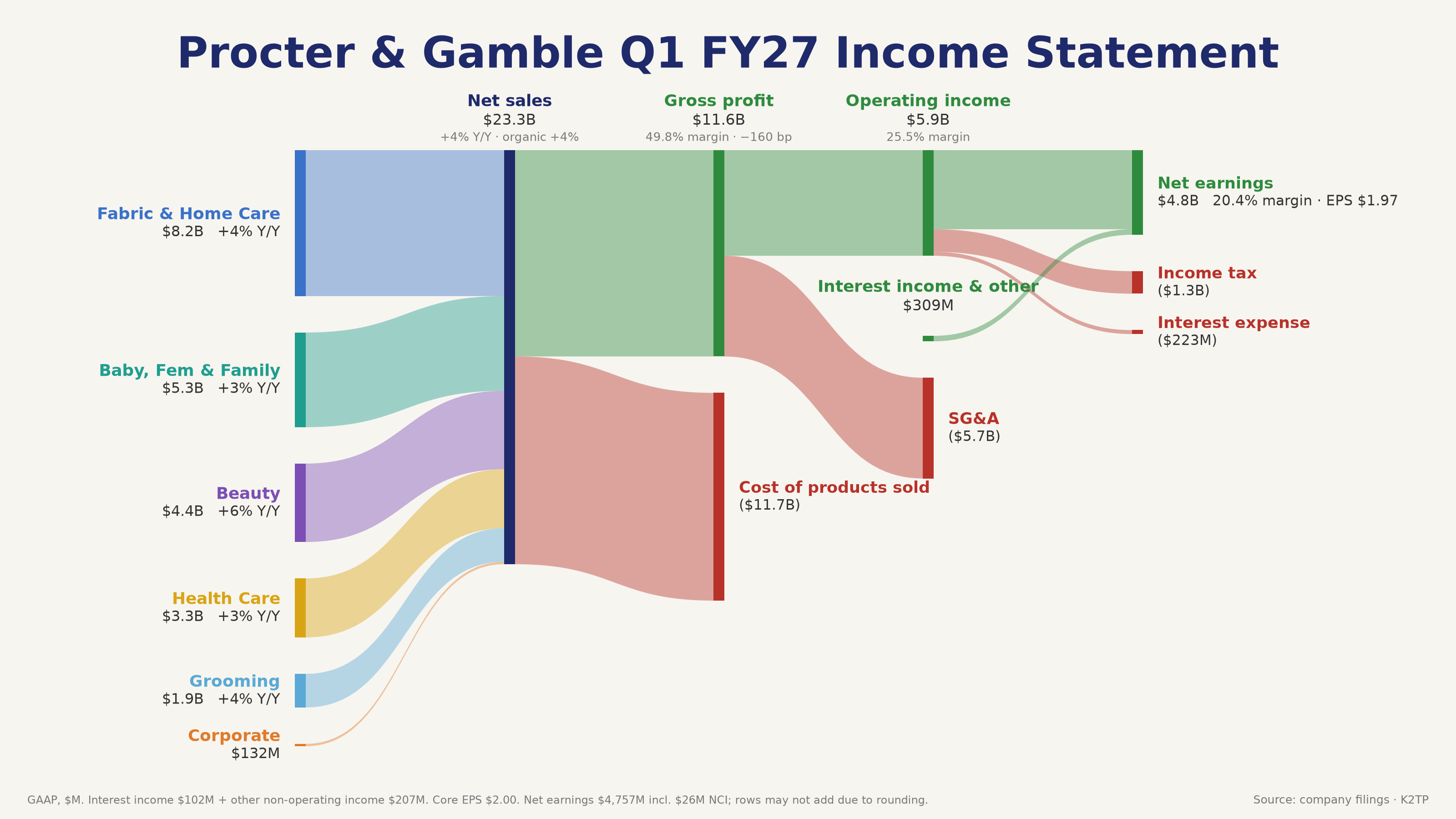 pg_q1fy27_sankey