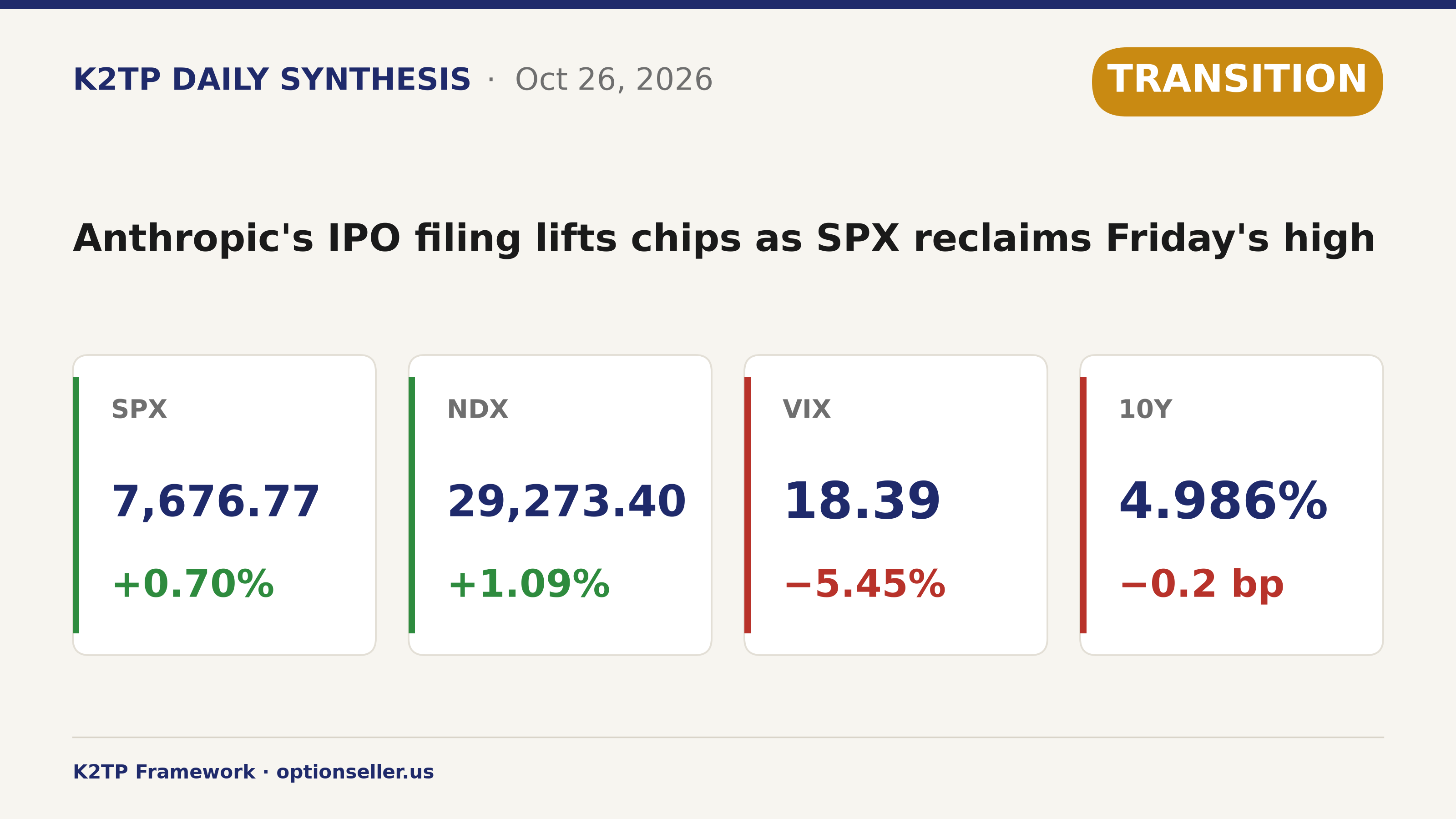 Thị trường 26/10: Hồ sơ IPO của Anthropic kéo nhóm chip, SPX vượt đỉnh thứ Sáu; đợt huy động $95 tỷ của Meta và cú sập ở Brazil kìm đà tăng