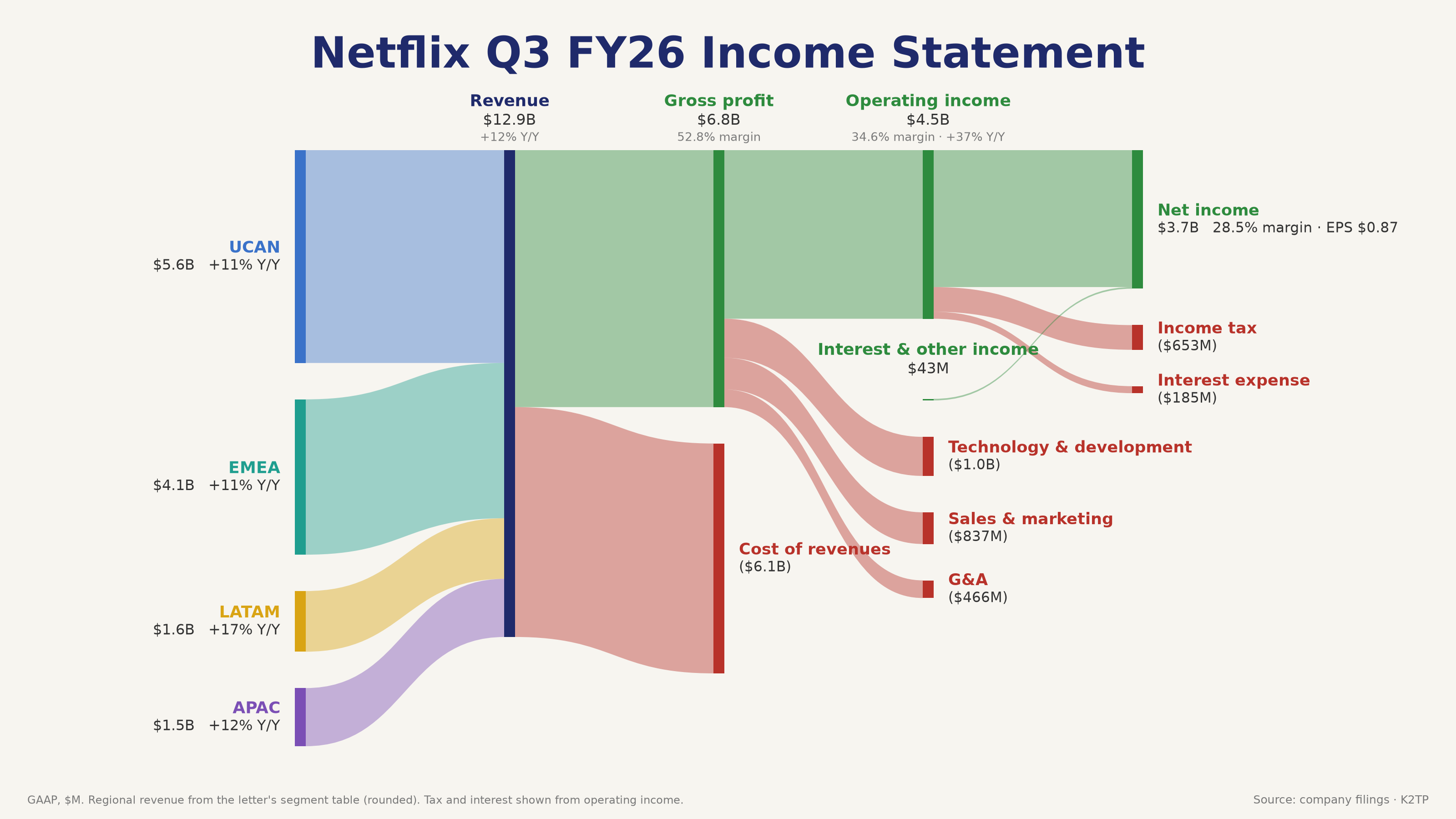 nflx_q3fy26_sankey