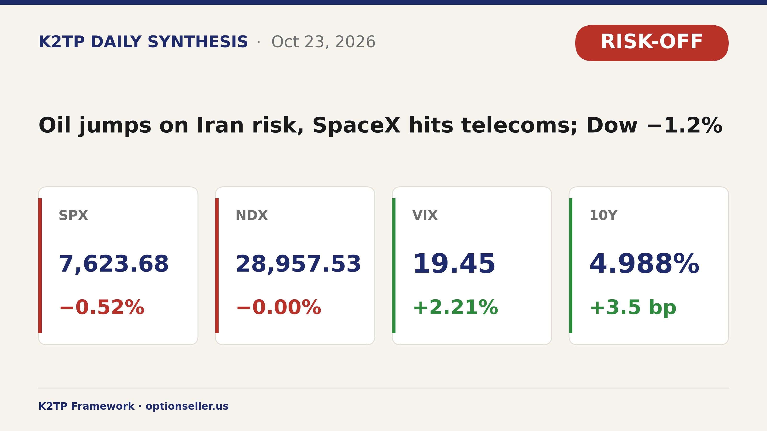 Thị trường 23/10: Dầu tăng vọt vì rủi ro Iran, SpaceX đánh vào nhóm viễn thông; Dow giảm 1.2%, SPX có tuần giảm thứ hai liên tiếp