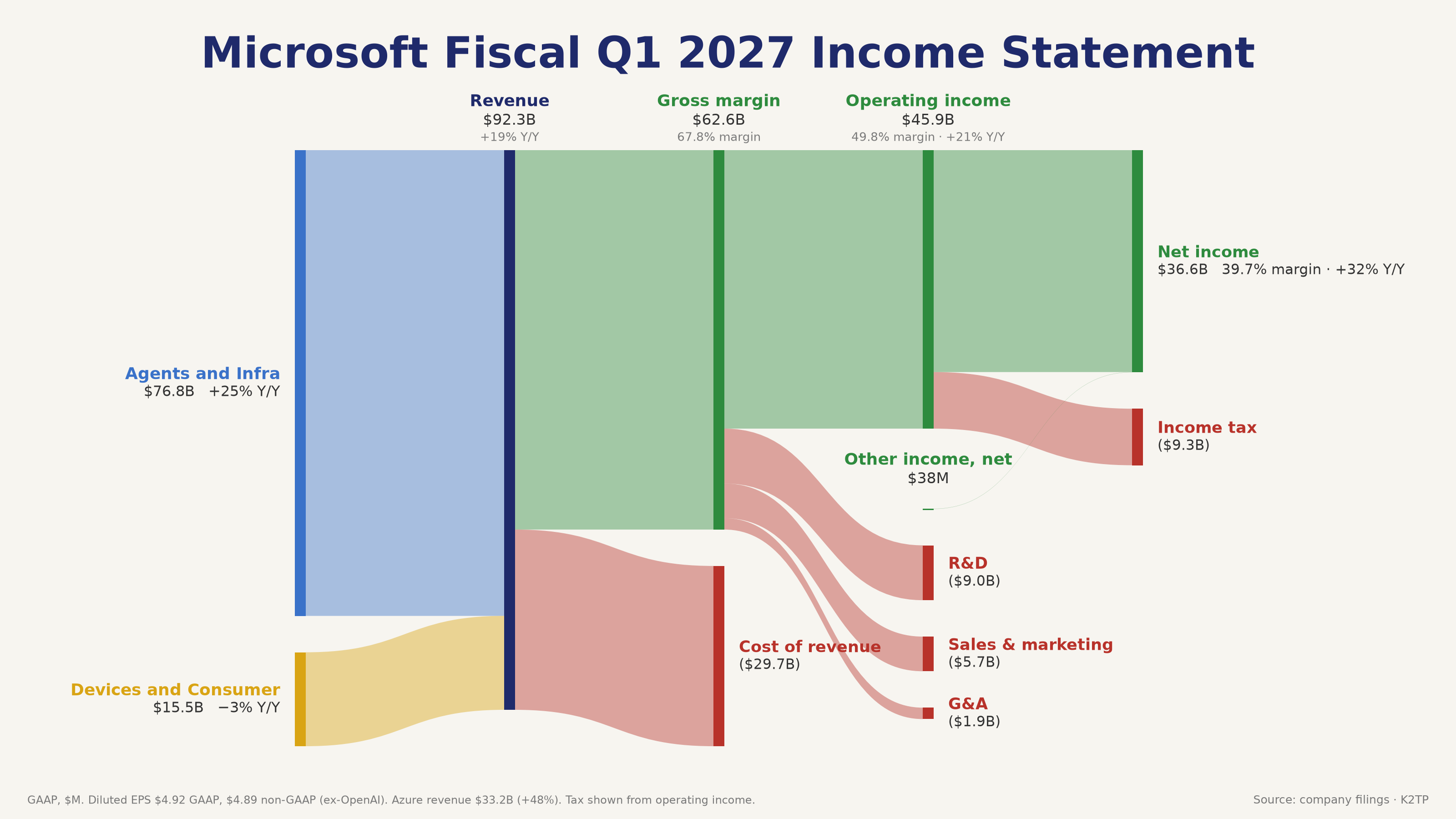 msft_q1fy27_sankey