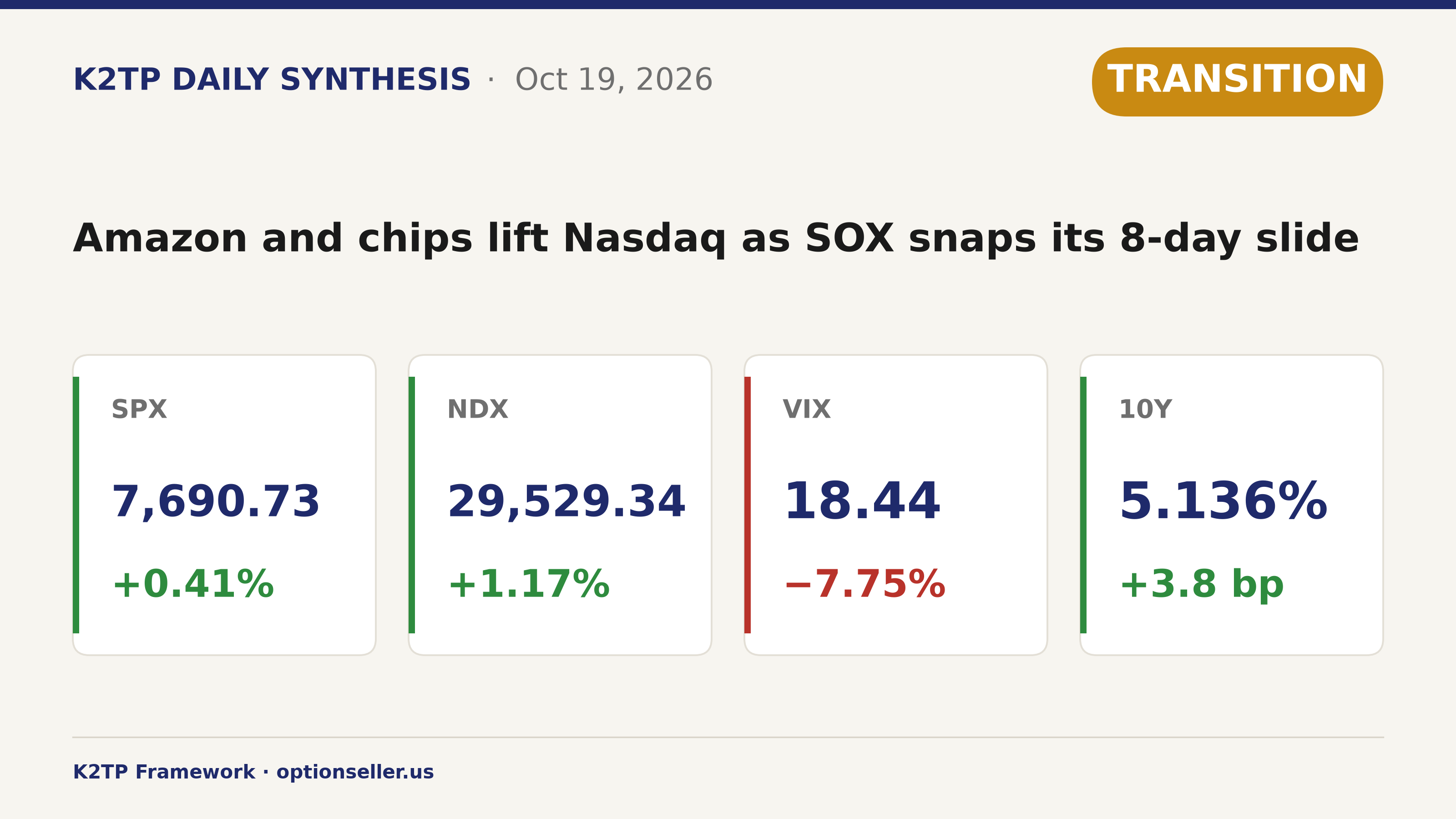 Market 10/19: Amazon và nhóm chip kéo Nasdaq bật lại, SOX dứt chuỗi giảm dài nhất kể từ 2008