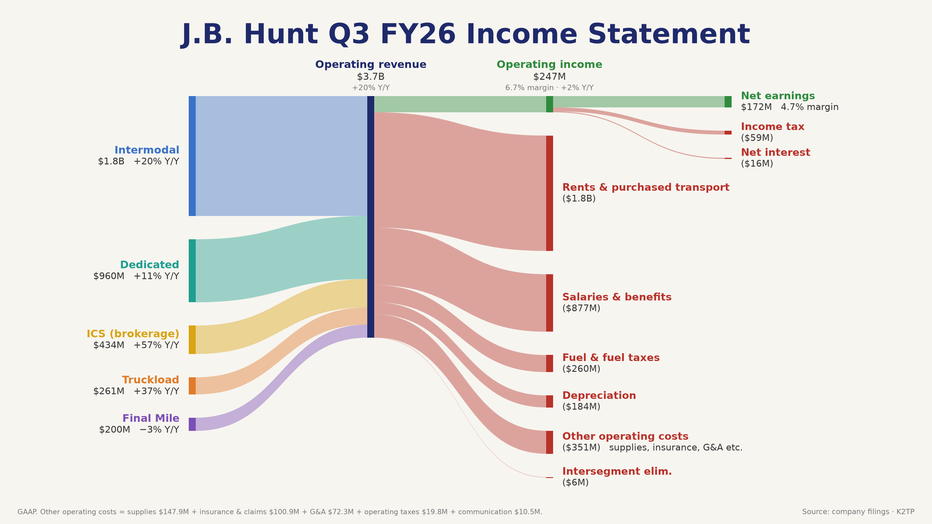 jbht_q3fy26_sankey