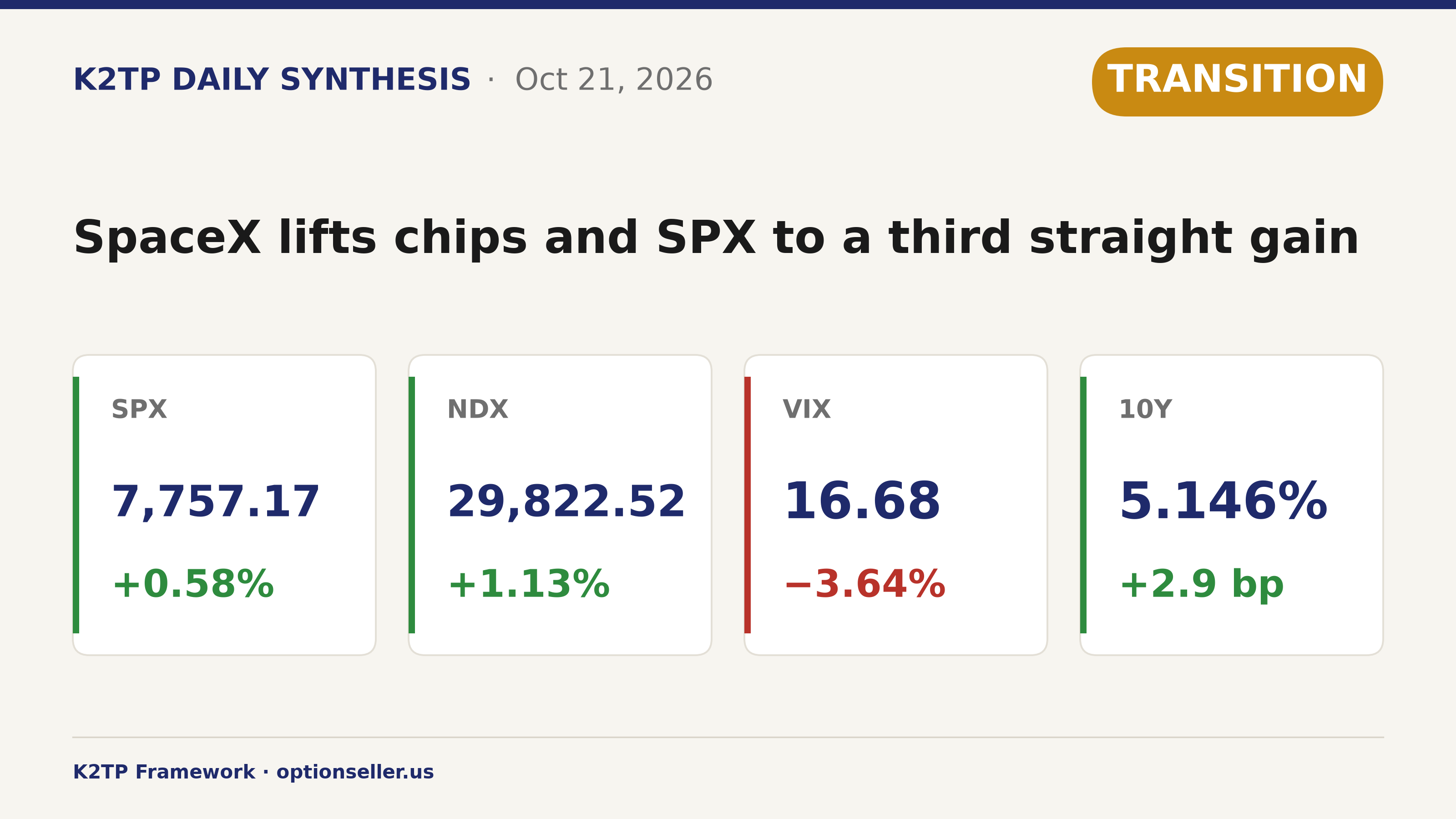 Market 10/21: SpaceX và nhóm chip đưa SPX vượt đỉnh thứ Ba dù độ rộng thu hẹp; Tesla và Lam giảm sau giờ
