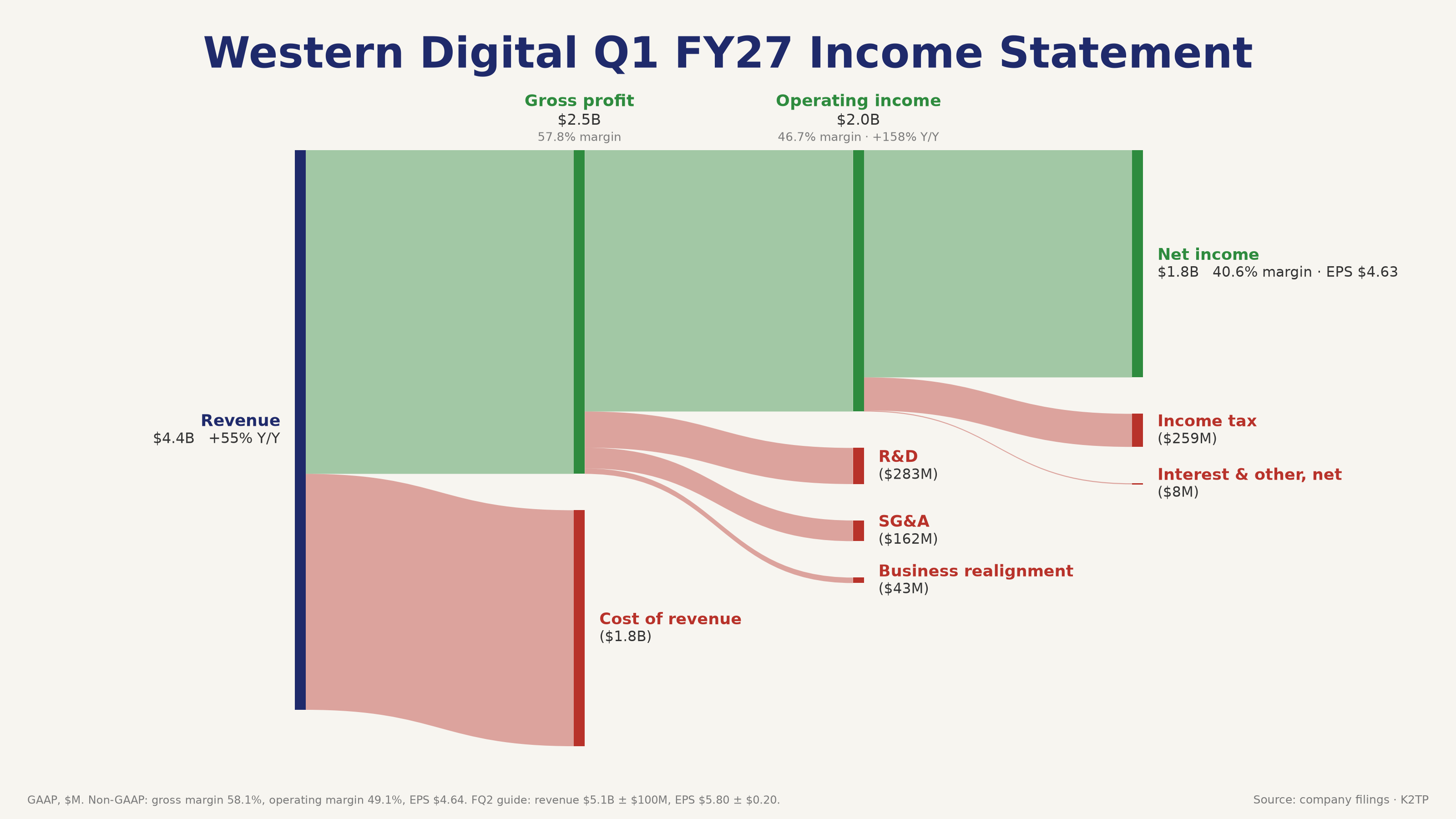 wdc_q1fy27_sankey